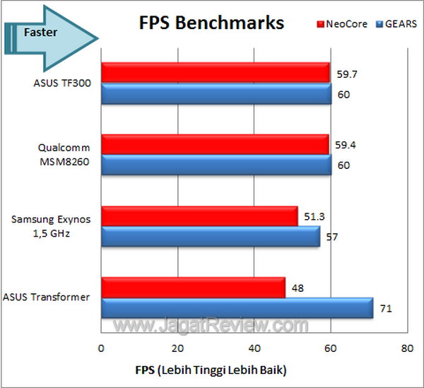 ASUS Transformer Pad TF300 Benchmark FPS