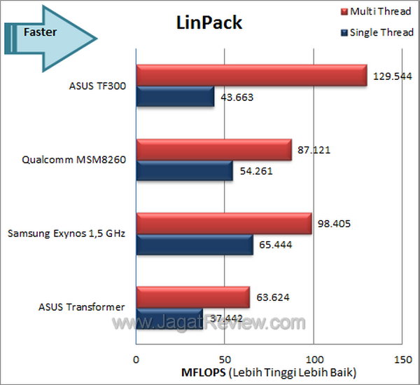ASUS Transformer Pad TF300 Benchmark Linpack