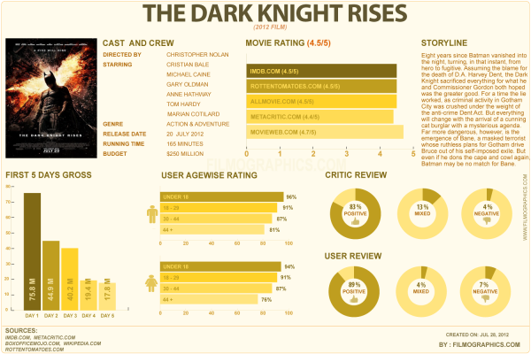 Infographic The Dark Knight Rises