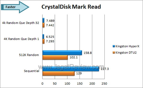 Kingston DT HyperX 3.0 - CDM Read Kingston DT HyperX 3.0 CDM Read