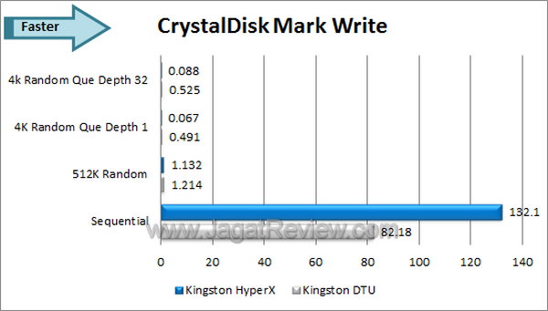 Kingston DT HyperX 3.0 - CDM Write Kingston DT HyperX 3.0 CDM Write