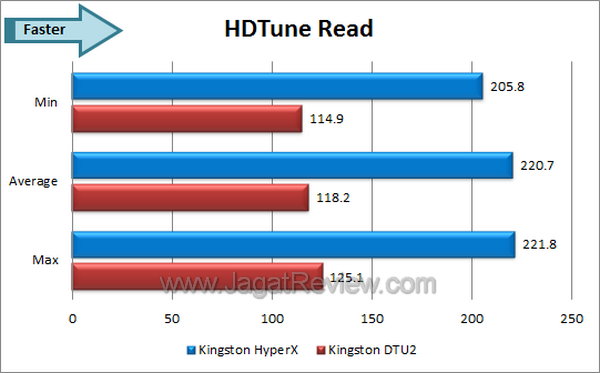 Kingston DT HyperX 3.0 - HDTune Read Kingston DT HyperX 3.0 HDTune Read