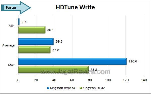 Kingston DT HyperX 3.0 - HDTune Write Kingston DT HyperX 3.0 HDTune Write