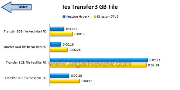 Kingston DT HyperX 3.0 - Tes Transfer Kingston DT HyperX 3.0 Tes Transfer