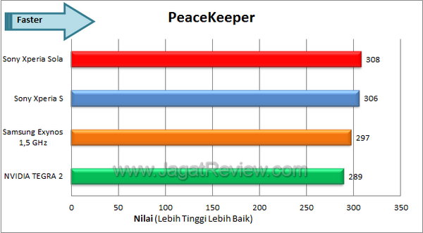 Sony Xperia Sola PeaceKeeper