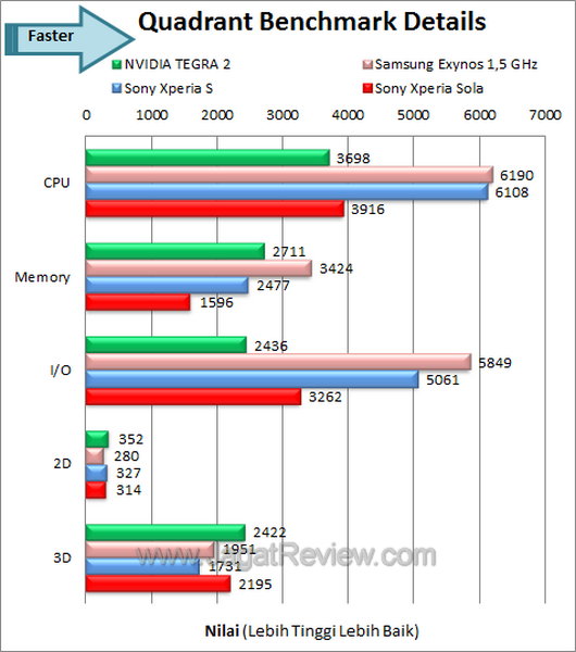 Sony Xperia Sola Quadrant Details