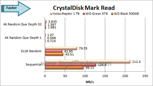 WD Velociraptor 1TB CDM Read
