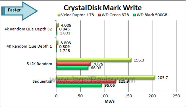 WD Velociraptor 1TB CDM Write