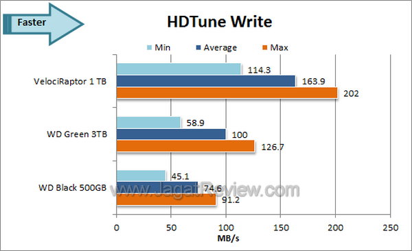 WD Velociraptor 1TB HDTune Write