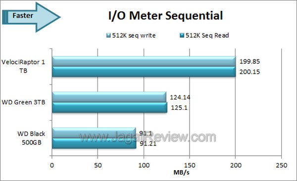 WD Velociraptor 1TB IO Meter Sequential
