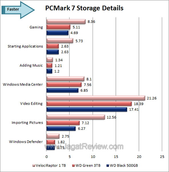 WD Velociraptor 1TB PCMark 7 Details