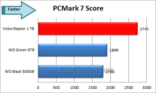 WD Velociraptor 1TB PCMark 7 Score