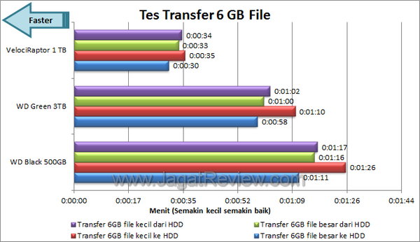 WD Velociraptor 1TB Tes Transfer