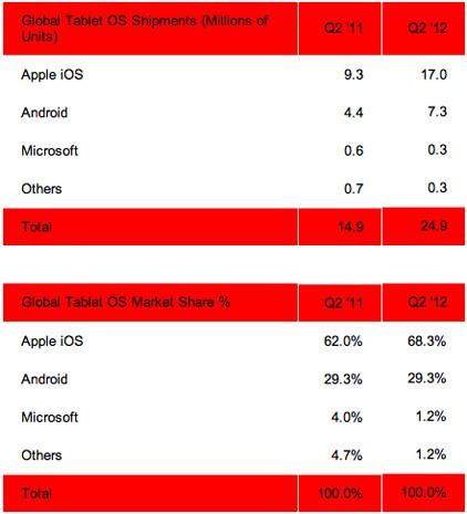 strategy analytics tablet market share q2 2012 1343246233