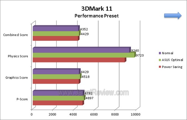 ASUS P8Z77 V 3DMark11 PerformancePreset