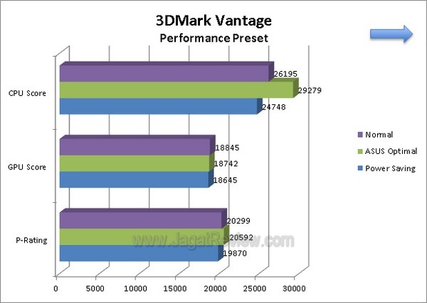 ASUS P8Z77 V 3DMarkVantage PerformancePreset
