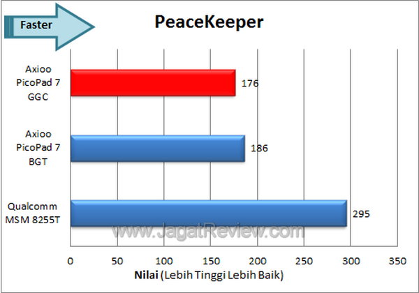 Axioo Pico GGC Benchmark Peacekeeper