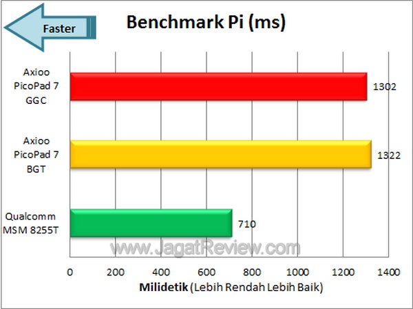 Axioo Pico GGC Benchmark Pi