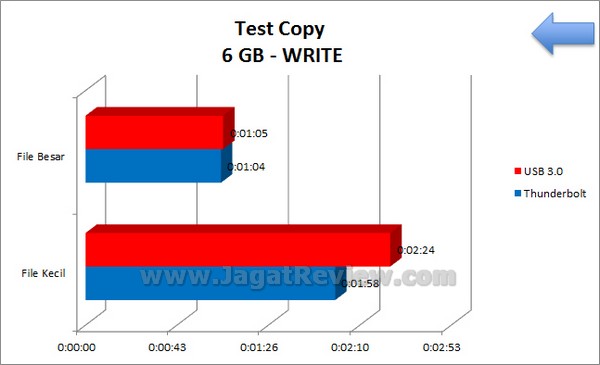 MSI_Z77A-GD80_Grafik_TestCopy_USB3vsTB_Write MSI Z77A GD80 Grafik TestCopy USB3vsTB Write