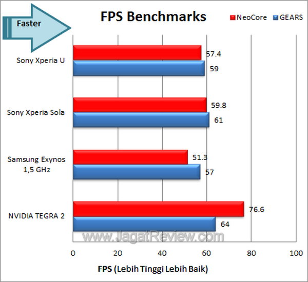 Sony Xperia U Benchmark FPS