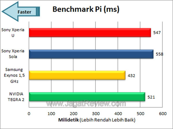 Sony Xperia U - Benchmark Pi Sony Xperia U Benchmark Pi