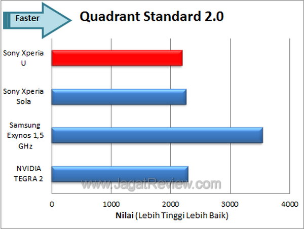Sony Xperia U - Benchmark Quadrant Sony Xperia U Benchmark Quadrant