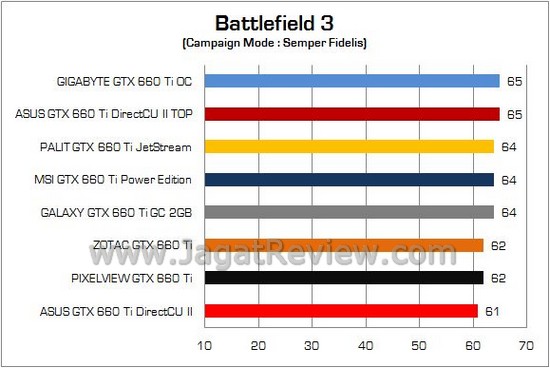 Tes Perbandingan GeForce GTX 660 Ti: VGA NVIDIA Terbaik di Kelas 3 Jutaan 1 Test Perbandingan GTX660Ti 20