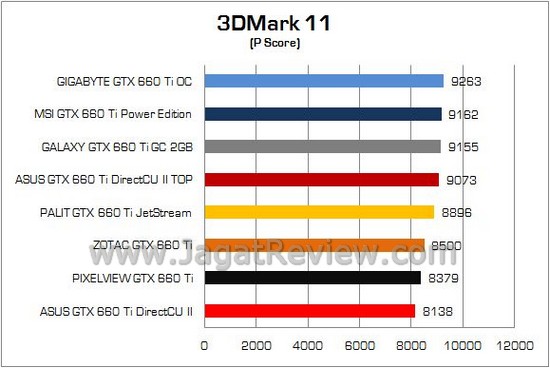 Tes Perbandingan GeForce GTX 660 Ti: VGA NVIDIA Terbaik di Kelas 3 Jutaan 3 Test Perbandingan GTX660Ti 29