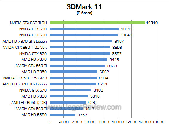 nvidia gtx 660 ti sli 3dm11 01 nvidia gtx 660 ti sli 3dm11 01