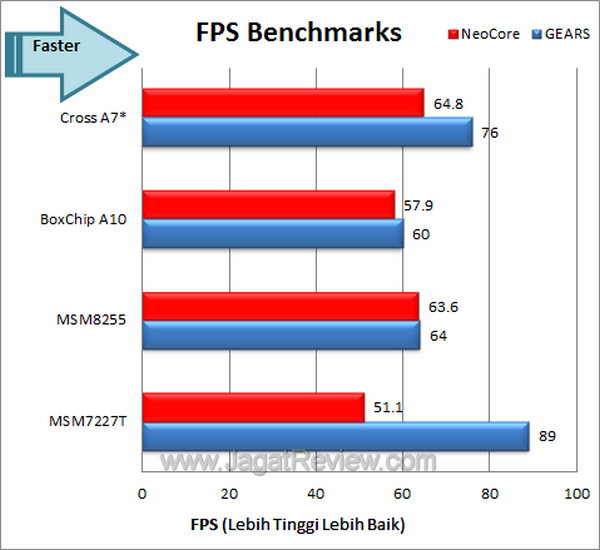 Cross A7Star Benchmark FPS