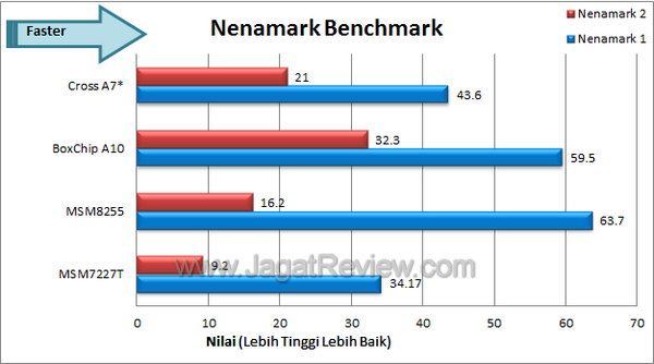 Cross A7Star Benchmark Nenamark
