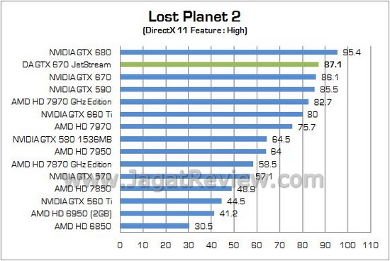 Review VGA NVIDIA Digital Alliance GTX 670 JetStream: Masih Menjadi Pilihan GK104 Menarik 4 DA GTX670 JETSTREAM 11