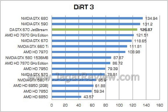 Review VGA NVIDIA Digital Alliance GTX 670 JetStream: Masih Menjadi Pilihan GK104 Menarik 5 DA GTX670 JETSTREAM 12