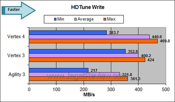 OCZ Vertex 4 HDTune Write