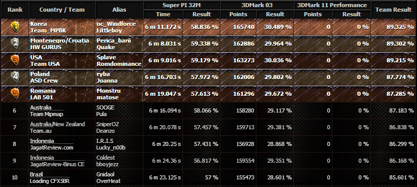 Hasil MOA 2012 Hingga Akhir Babak Kedua 1 Skor Sementara 3Dmark2003