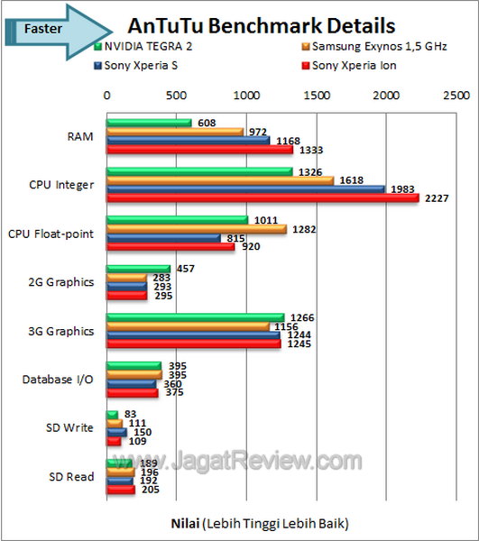 Sony Xperia Ion Benchmark Antutu Details