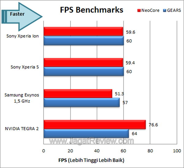 Sony Xperia Ion Benchmark FPS