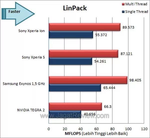 Sony Xperia Ion Benchmark Linpack