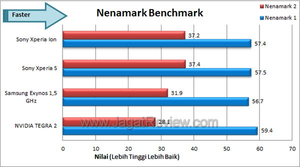 Sony Xperia Ion Benchmark Nenamark