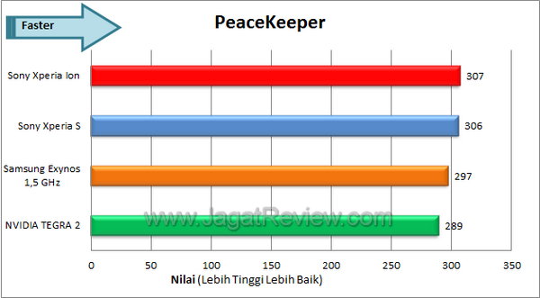 Sony Xperia Ion Benchmark Peacekeeper