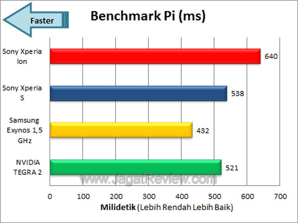 Sony Xperia Ion Benchmark Pi