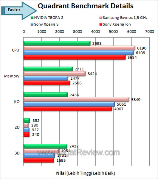 Sony Xperia Ion Benchmark Quadrant Details