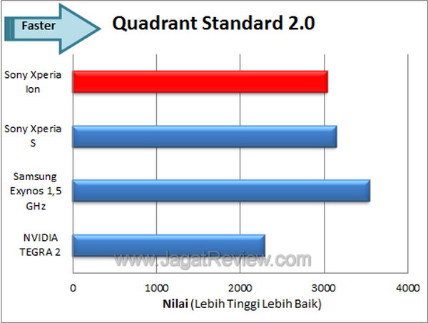 Sony Xperia Ion Benchmark Quadrant