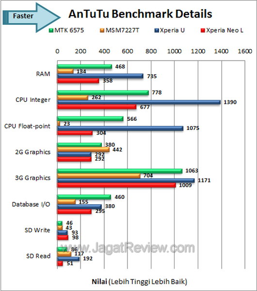 Sony Xperia Neo L Benchmark Antutu Detail
