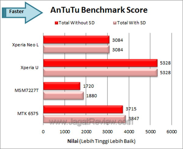 Sony Xperia Neo L Benchmark Antutu