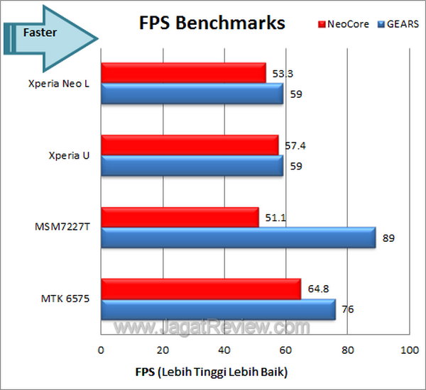 Sony Xperia Neo L Benchmark FPS