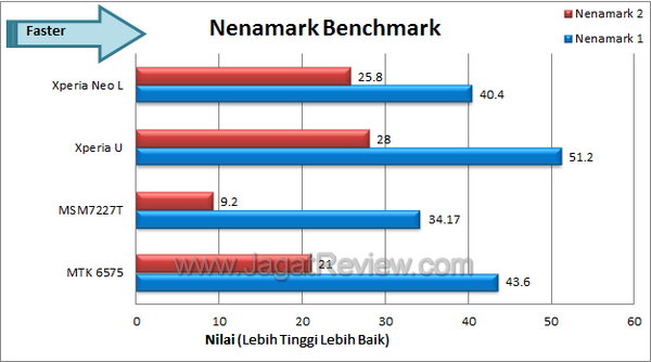 Sony Xperia Neo L Benchmark Nenamark