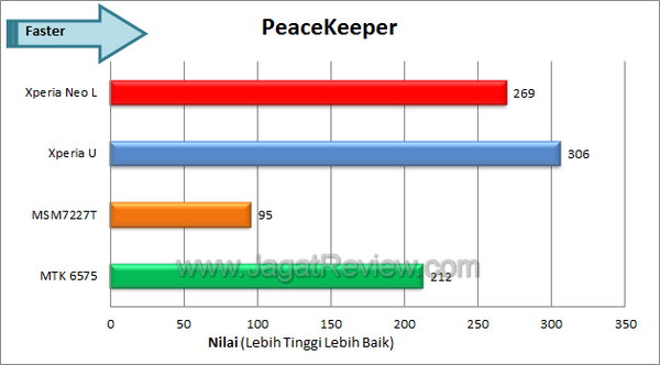 Sony Xperia Neo L Benchmark Peacekeeper