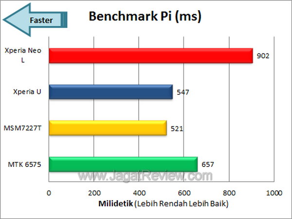 Sony Xperia Neo L Benchmark Pi