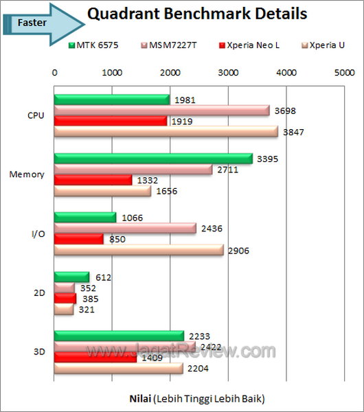Sony Xperia Neo L Benchmark Quadrant Detail